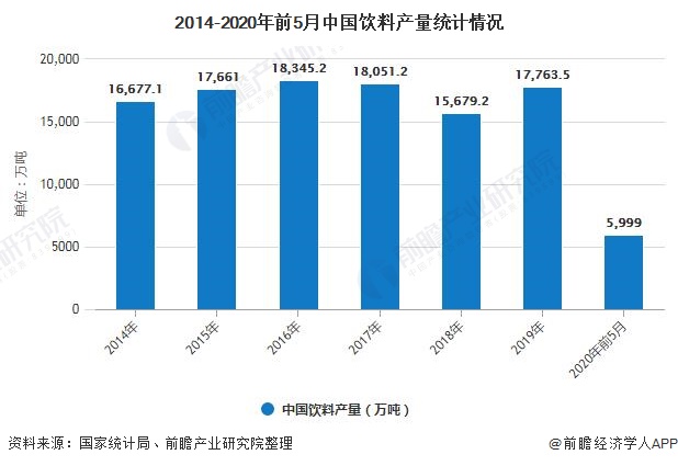 2014-2020年前5月中国饮料产量统计情况