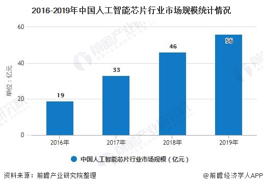 2016-2019年中国人工智能芯片行业市场规模统计情况