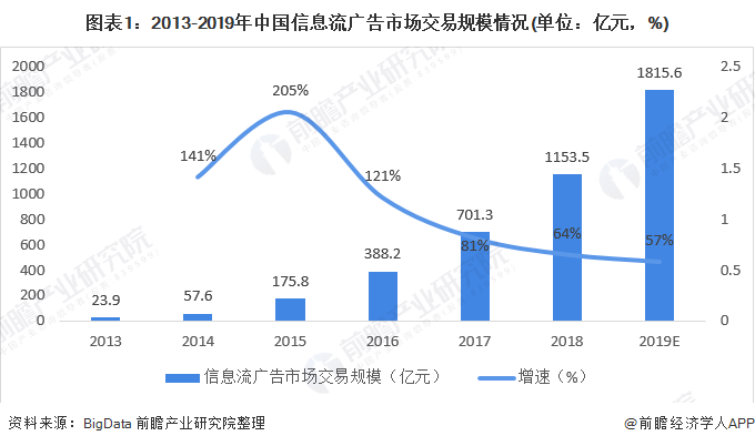 图表1：2013-2019年中国信息流广告市场交易规模情况(单位：亿元，%)