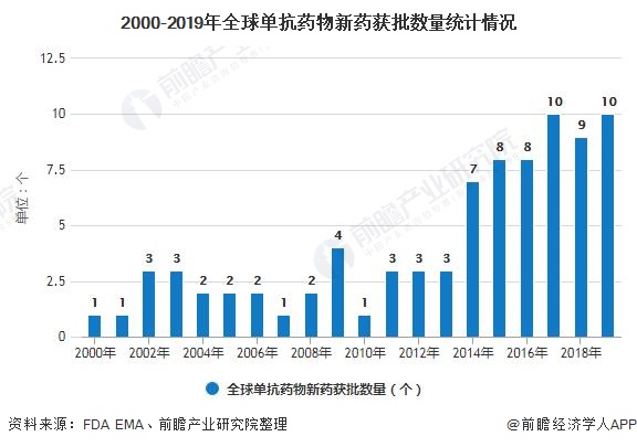2000-2019年全球单抗药物新药获批数量统计情况