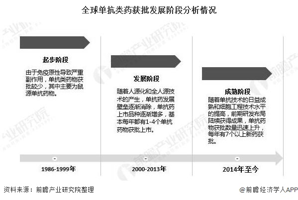 全球单抗类药获批发展阶段分析情况