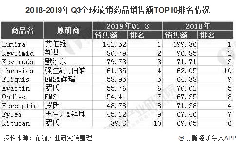 2018-2019年Q3全球最销药品销售额TOP10排名情况