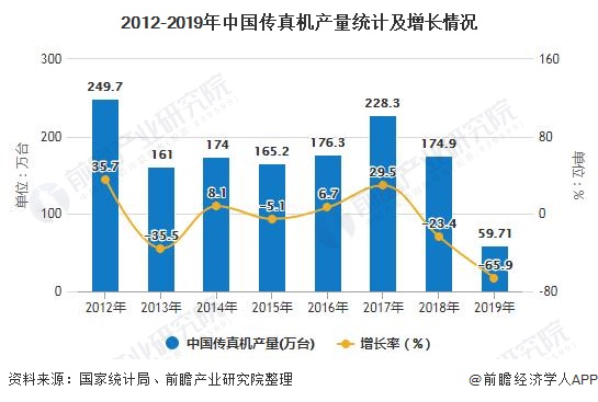 2012-2019年中国传真机产量统计及增长情况