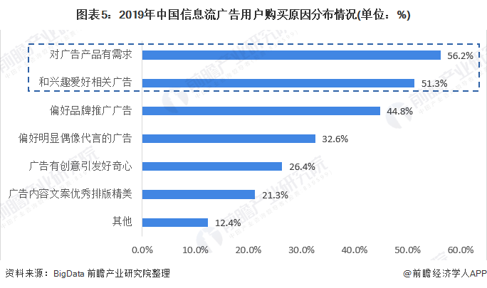 图表5：2019年中国信息流广告用户购买原因分布情况(单位：%)