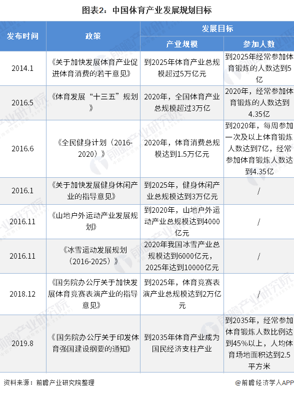 图表2：中国体育产业发展规划目标