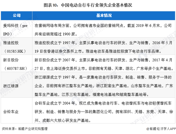 图表10：中国电动自行车行业领先企业基本情况