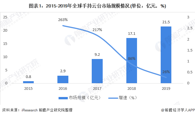 图表1：2015-2019年全球手持云台市场规模情况(单位：亿元，%)