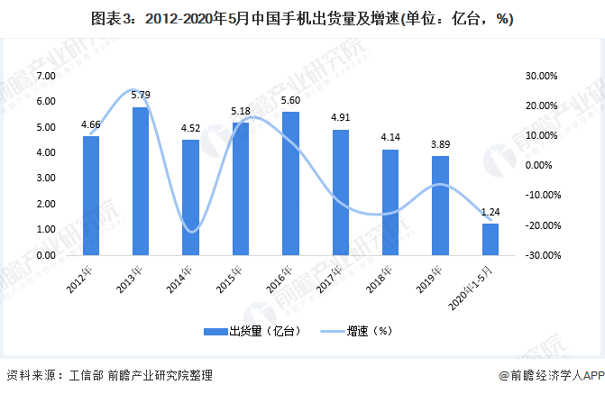 图表3：2012-2020年5月中国手机出货量及增速(单位：亿台，%)
