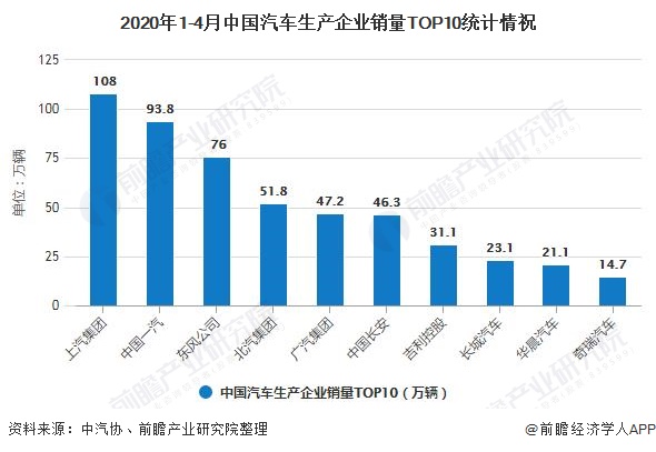 2020年1-4月中国汽车生产企业销量TOP10统计情祝