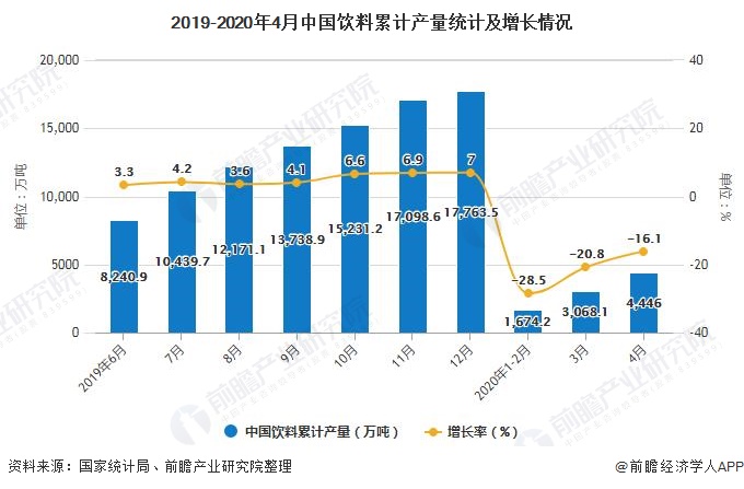 2019-2020年4月中国饮料累计产量统计及增长情况