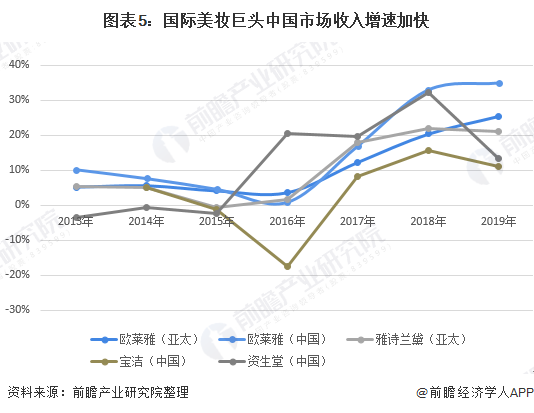 图表5：国际美妆巨头中国市场收入增速加快