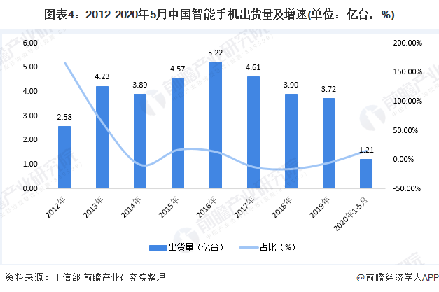 图表4：2012-2020年5月中国智能手机出货量及增速(单位：亿台，%)