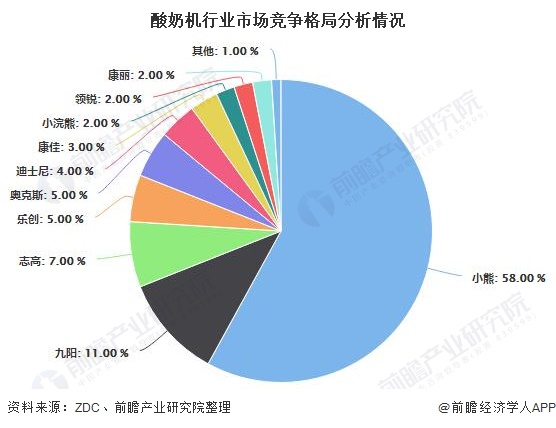 酸奶机行业市场竞争格局分析情况