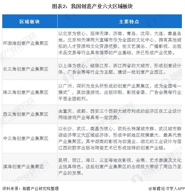 图表2：我国创意产业六大区域板块