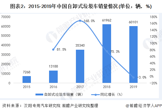 图表2：2015-2019年中国自卸式垃圾车销量情况(单位：辆，%)