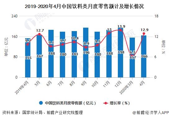 2019-2020年4月中国饮料类月度零售额计及增长情况