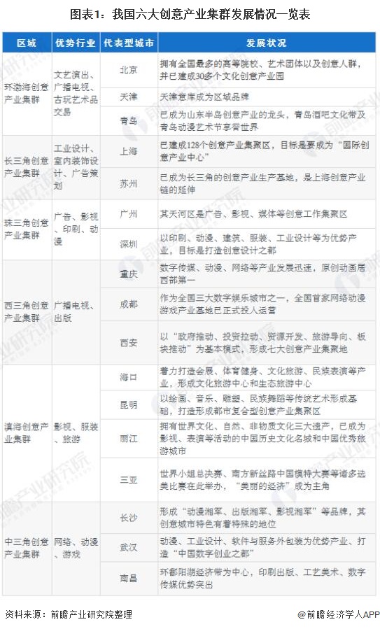 图表1：我国六大创意产业集群发展情况一览表