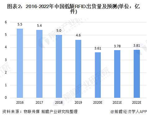 图表2：2016-2022年中国低频RFID出货量及预测(单位：亿件)