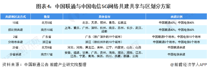 图表4：中国联通与中国电信5G网络共建共享与区划分方案