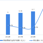 2015-2019年中国网络零售市场用户规模及增长情况