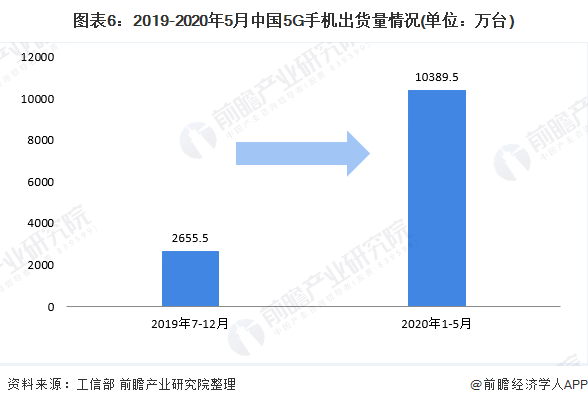 图表6：2019-2020年5月中国5G手机出货量情况(单位：万台)