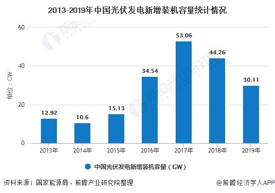 2013-2019年中国光伏发电新增装机容量统计情况