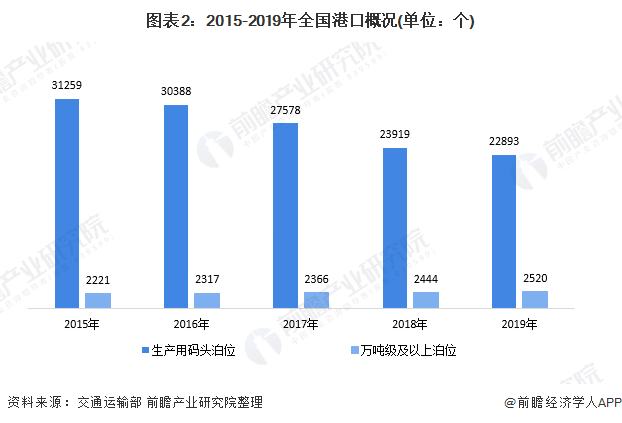 图表2：2015-2019年全国港口概况(单位：个)