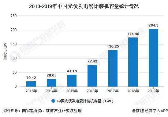 2013-2019年中国光伏发电累计装机容量统计情况