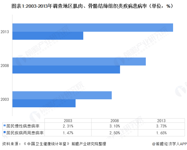 图表1:2003-2013年调查地区肌肉、骨骼结缔组织类疾病患病率（单位：%）