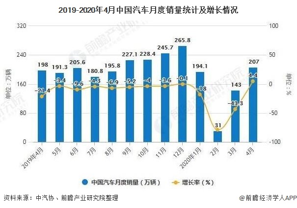 2019-2020年4月中国汽车月度销量统计及增长情况