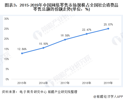 图表3：2015-2019年中国网络零售市场规模占全国社会消费品零售总额的份额走势(单位：%)