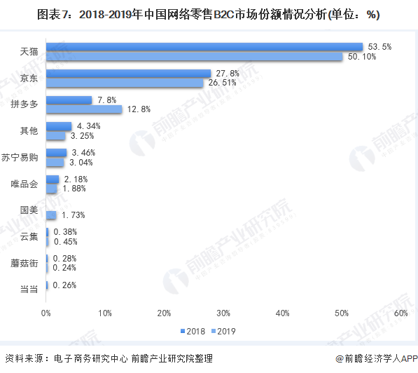 图表7：2018-2019年中国网络零售B2C市场份额情况分析(单位：%)