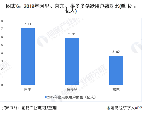 图表6：2019年阿里、京东、拼多多活跃用户数对比(单位：亿人)