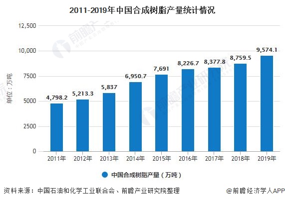 2011-2019年中国合成树脂产量统计情况