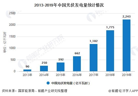 2013-2019年中国光伏发电量统计情况