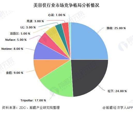 美容仪行业市场竞争格局分析情况