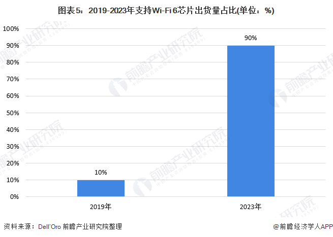 图表5：2019-2023年支持Wi-Fi 6芯片出货量占比(单位：%)