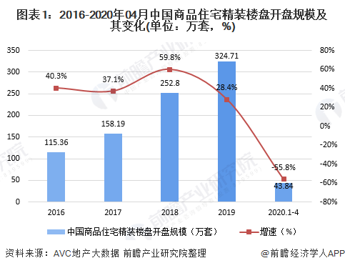 图表1：2016-2020年04月中国商品住宅精装楼盘开盘规模及其变化(单位：万套，%)