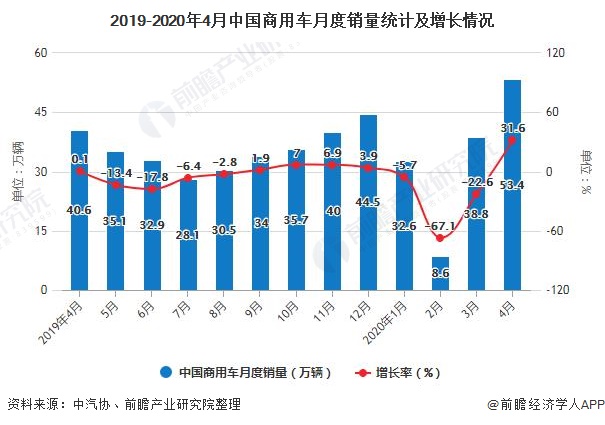 2019-2020年4月中国商用车月度销量统计及增长情况