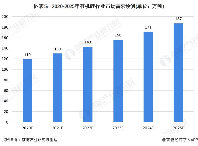 图表5：2020-2025年有机硅行业市场需求预测(单位：万吨)