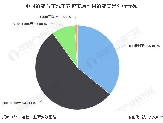 中国消费者在汽车养护市场每月消费支出分析情况