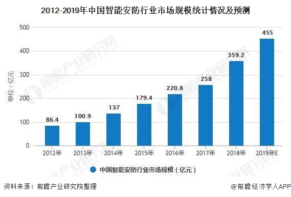 2012-2019年中国智能安防行业市场规模统计情况及预测
