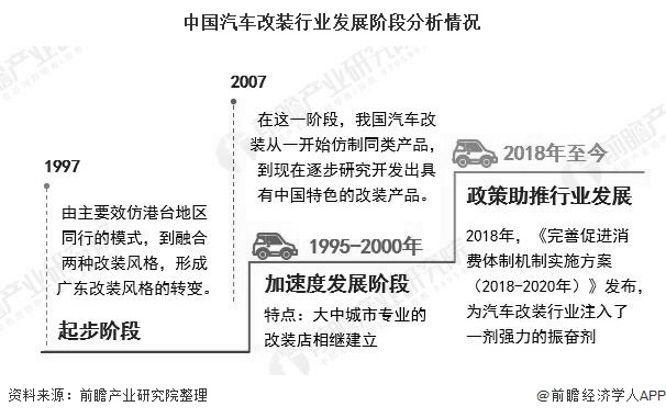 2020年中国汽车改装行业市场现状及发展趋势分析 个性需求仍将是推动市场发展主力(图1)