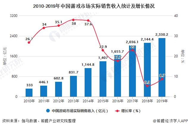 2010-2019年中国游戏市场实际销售收入统计及增长情况