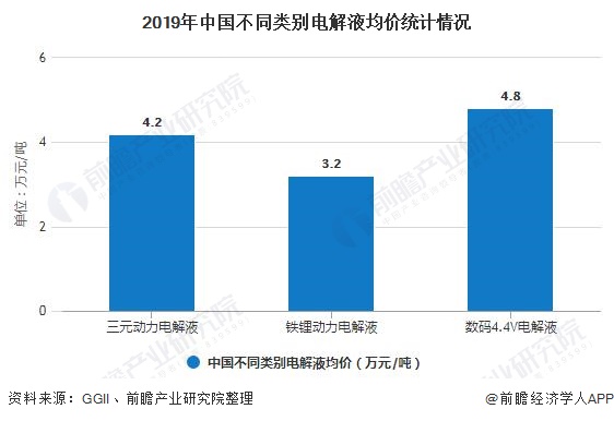 2019年中国不同类别电解液均价统计情况