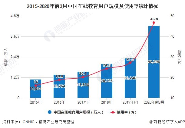 2015-2020年前3月中国在线教育用户规模及使用率统计情况