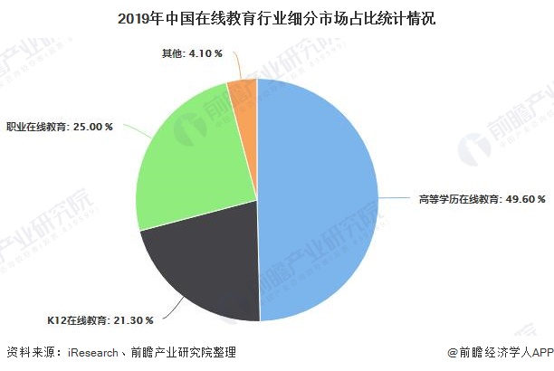 2019年中国在线教育行业细分市场占比统计情况