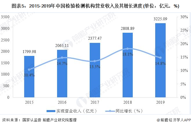 图表5：2015-2019年中国检验检测机构营业收入及其增长速度(单位：亿元，%)