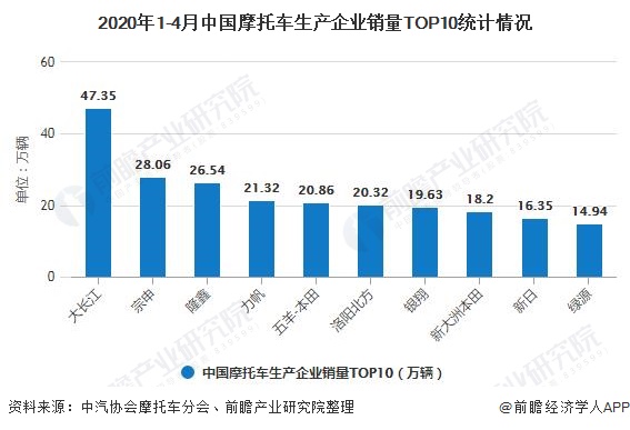 2020年1-4月中国摩托车生产企业销量TOP10统计情况