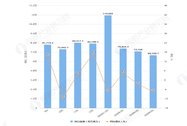 2020年1-5月前我国机电产品进口金额增长表